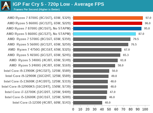 AMD Ryzen 7 8700G, Ryzen 5 8600G & Ryzen 5 8500G APU Benchmarks