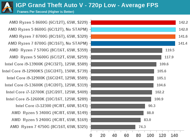 IGP Grand Theft Auto V - 720p Low - Average FPS