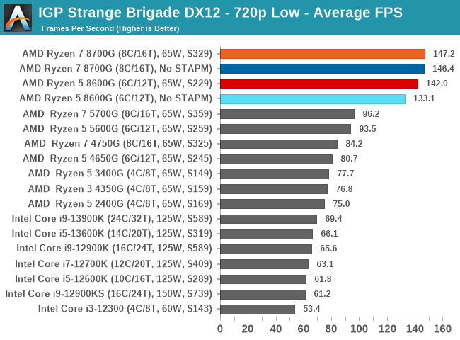 IGP Strange Brigade DX12 - 720p Low - Average FPS