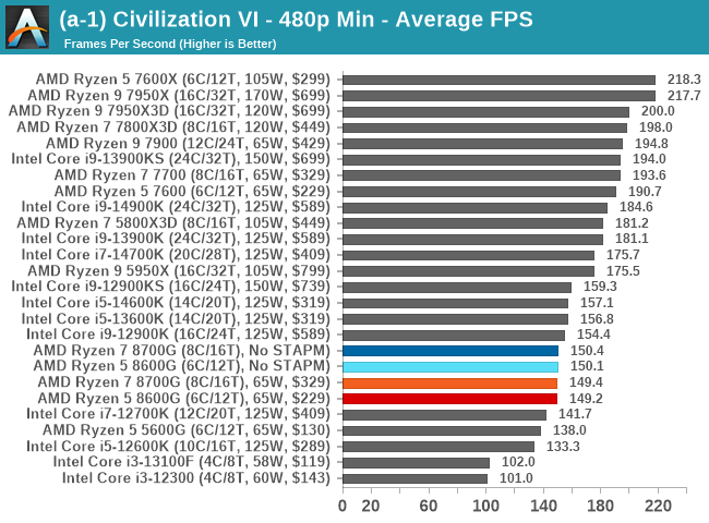 AMD Ryzen 5 8600G makes Geekbench debut with mid-range RDNA3 iGPU