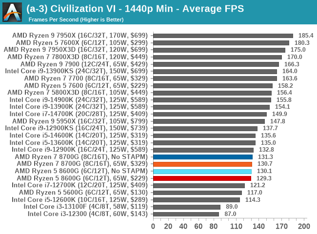 (a-3) Civilization VI - 1440p Min - Average FPS