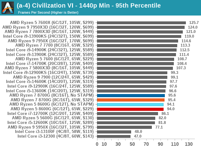 (a-4) Civilization VI - 1440p Min - 95th Percentile