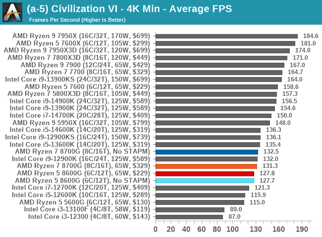 (a-5) Civilization VI - 4K Min - Average FPS