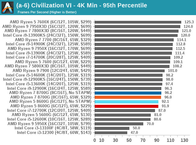 (a-6) Civilization VI - 4K Min - 95th Percentile