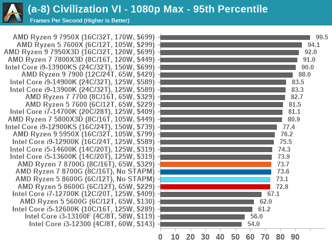 (a-8) Civilization VI - 1080p Max - 95th Percentile