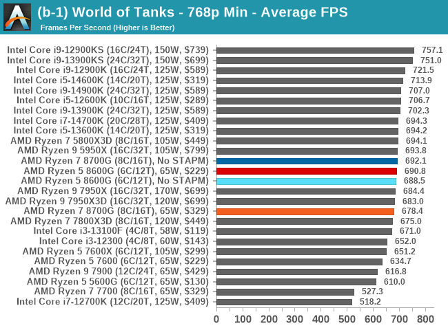 Ryzen 1 online 600