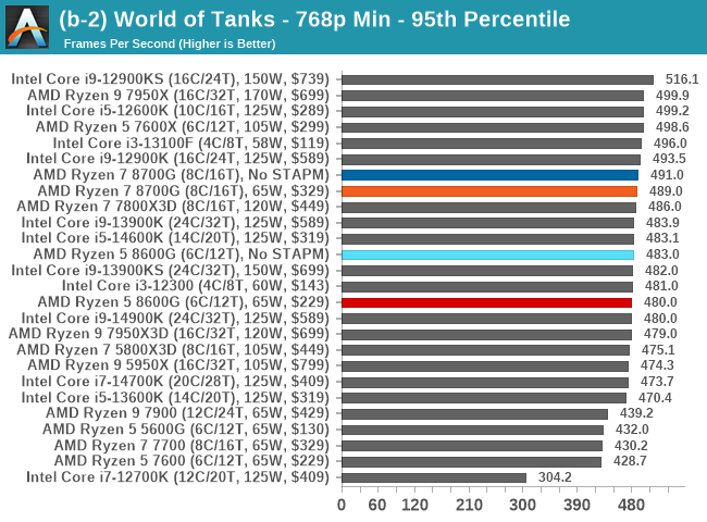 (b-2) World of Tanks - 768p Min - 95th Percentile