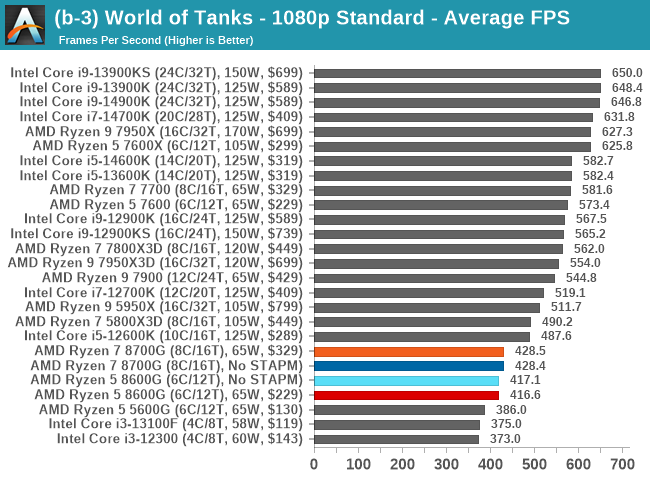 (b-3) World of Tanks - 1080p Standard - Average FPS