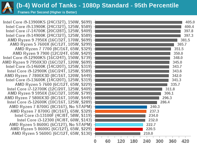 (b-4) World of Tanks - 1080p Standard - 95th Percentile