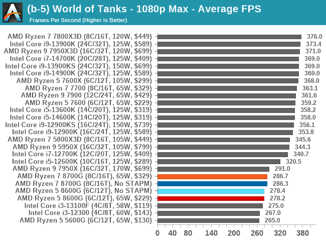 (b-5) World of Tanks - 1080p Max - Average FPS