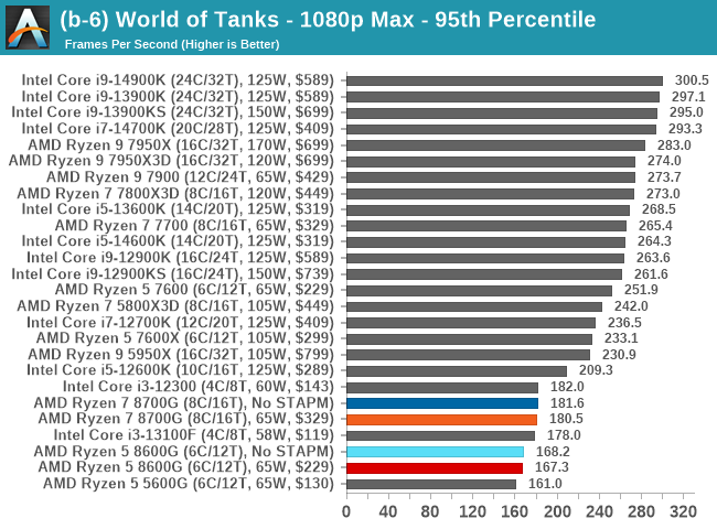 (b-6) World of Tanks - 1080p Max - 95th Percentile