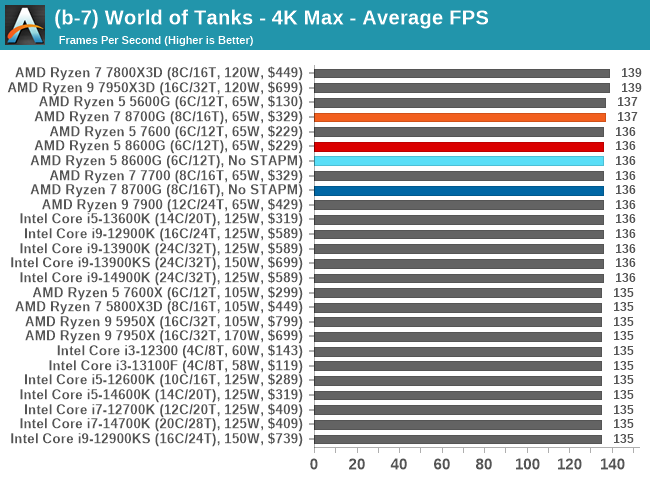 (b-7) World of Tanks - 4K Max - Average FPS