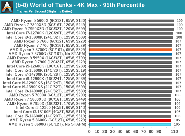 (b-8) World of Tanks - 4K Max - 95th Percentile