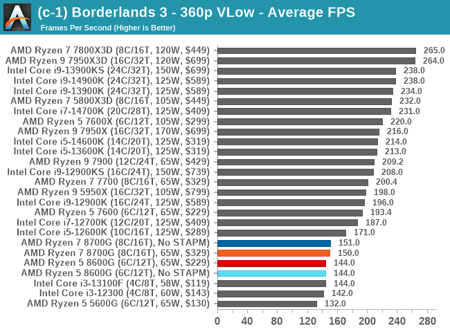 (c-1) Borderlands 3 - 360p VLow - Average FPS