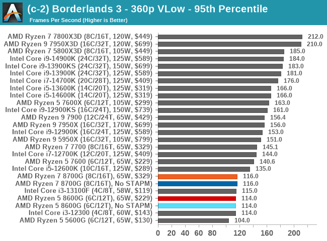 (c-2) Borderlands 3 - 360p VLow - 95th Percentile