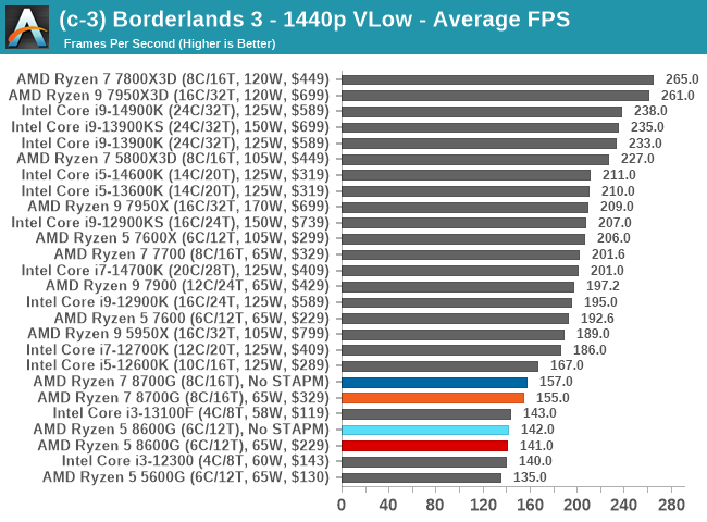(c-3) Borderlands 3 - 1440p VLow - Average FPS