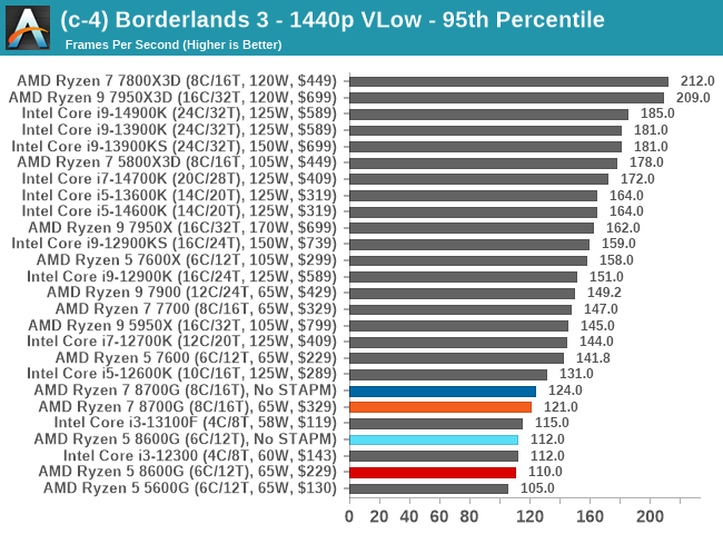 (c-4) Borderlands 3 - 1440p VLow - 95th Percentile