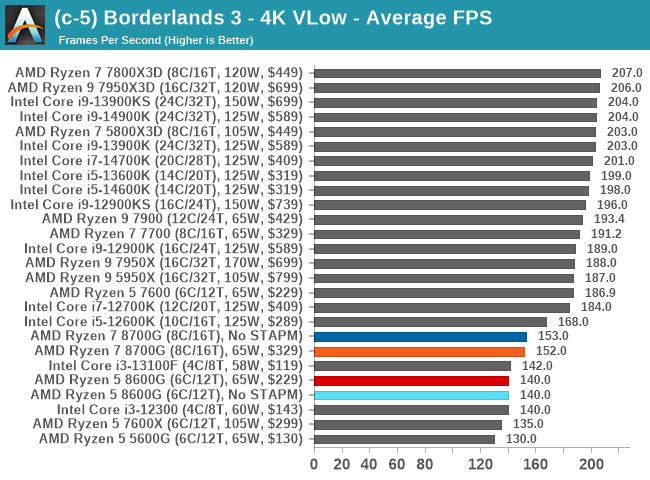 (c-5) Borderlands 3 - 4K VLow - Average FPS