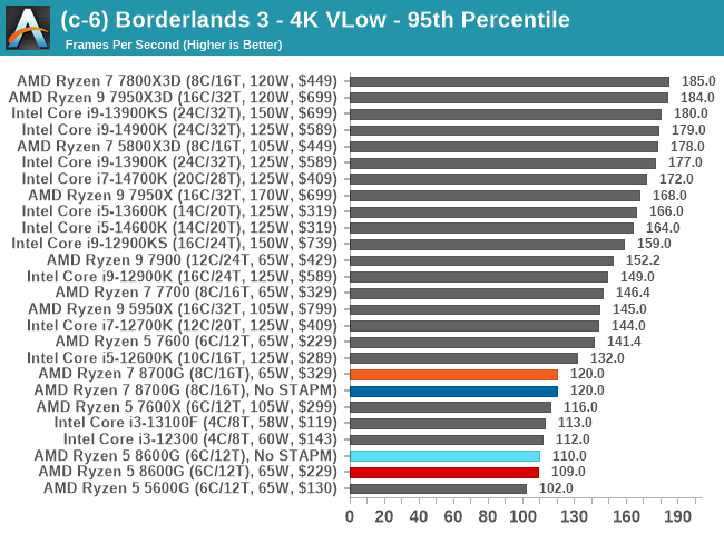 (c-6) Borderlands 3 - 4K VLow - 95th Percentile