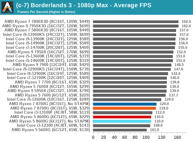 (c-7) Borderlands 3 - 1080p Max - Average FPS