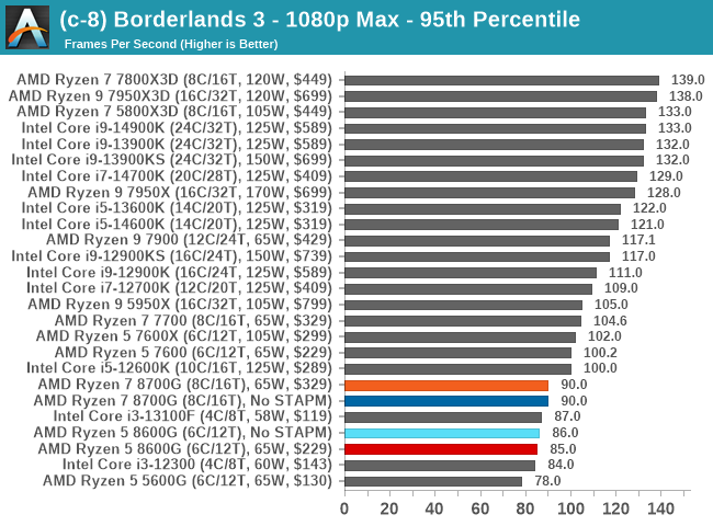 (c-8) Borderlands 3 - 1080p Max - 95th Percentile