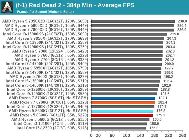 (f-1) Red Dead 2 - 384p Min - Average FPS