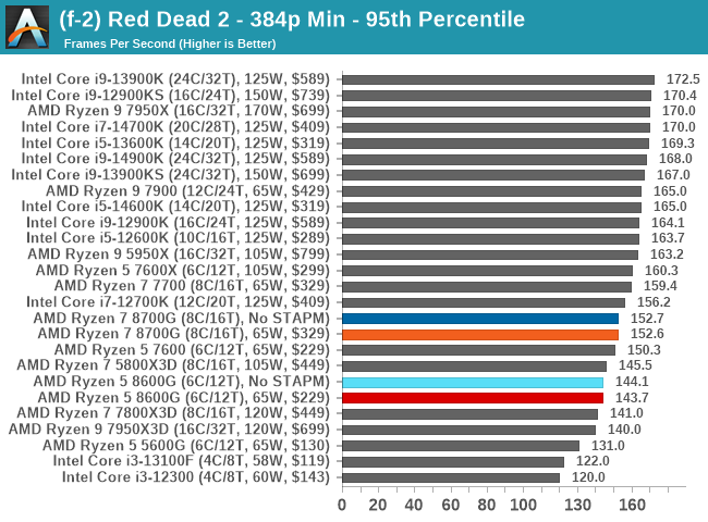 (f-2) Red Dead 2 - 384p Min - 95th Percentile