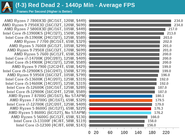 (f-3) Red Dead 2 - 1440p Min - Average FPS