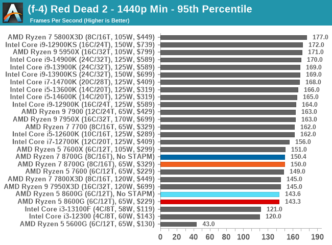 (f-4) Red Dead 2 - 1440p Min - 95th Percentile