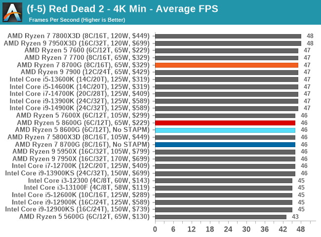 (f-5) Red Dead 2 - 4K Min - Average FPS