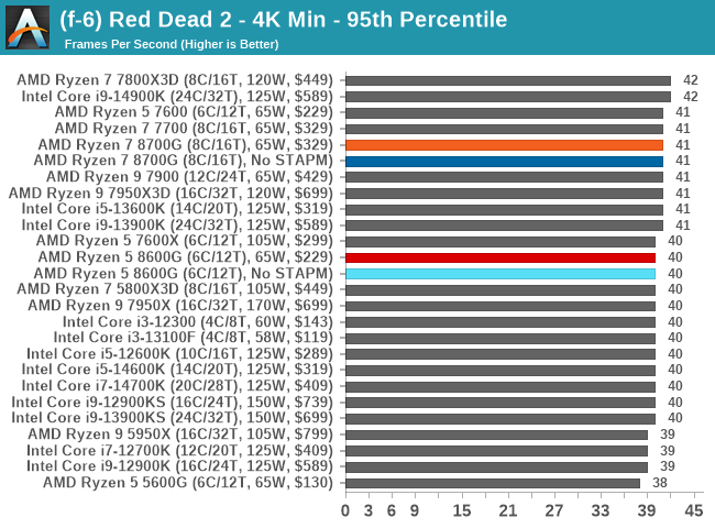 (f-6) Red Dead 2 - 4K Min - 95th Percentile