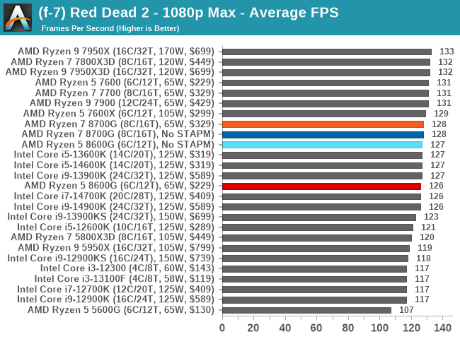 (f-7) Red Dead 2 - 1080p Max - Average FPS