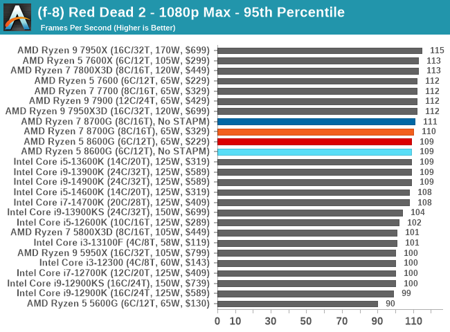 (f-8) Red Dead 2 - 1080p Max - 95th Percentile