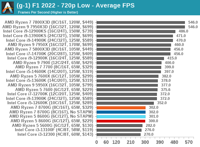 (g-1) F1 2022 - 720p Low - Average FPS