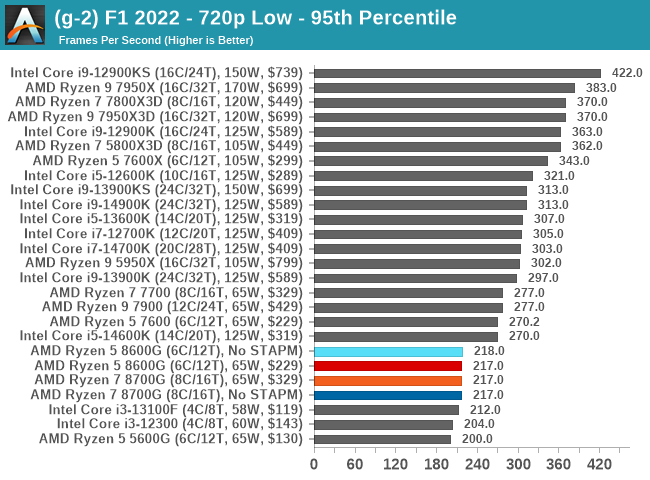 (g-2) F1 2022 - 720p Low - 95th Percentile