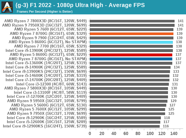 (g-3) F1 2022 - 1080p Ultra High - Average FPS