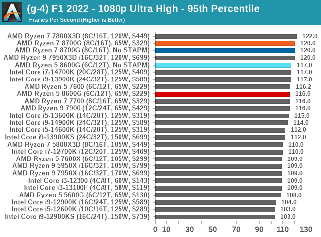 (g-4) F1 2022 - 1080p Ultra High - 95th Percentile