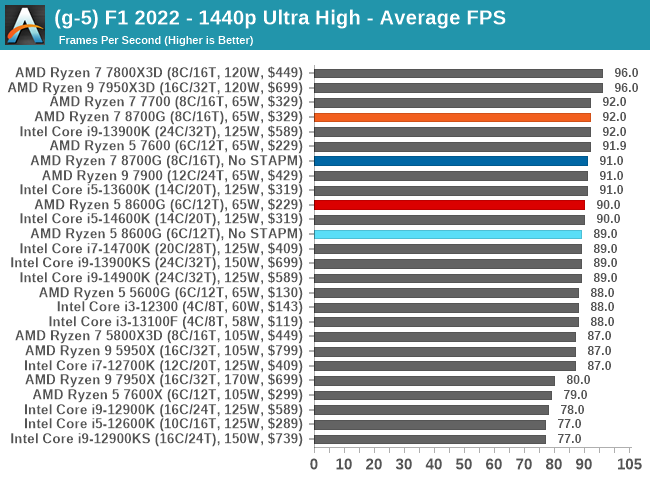 (g-5) F1 2022 - 1440p Ultra High - Average FPS