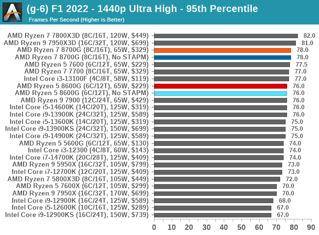 (g-6) F1 2022 - 1440p Ultra High - 95th Percentile