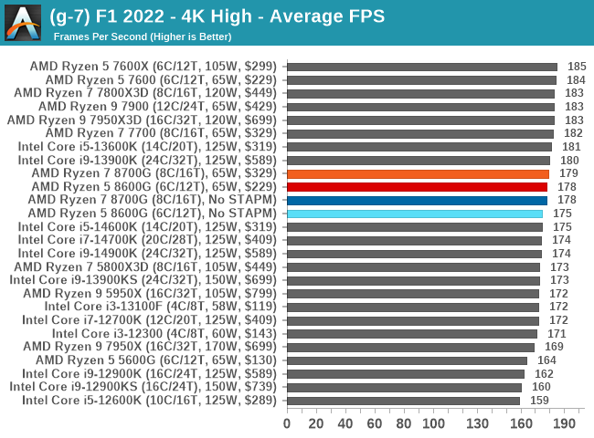 (g-7) F1 2022 - 4K High - Average FPS