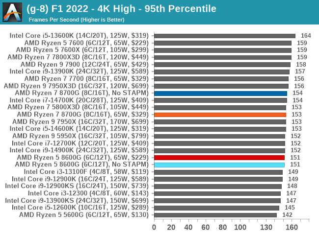 (g-8) F1 2022 - 4K High - 95th Percentile