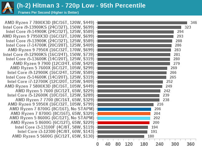 (h-2) Hitman 3 - 720p Low - 95th Percentile