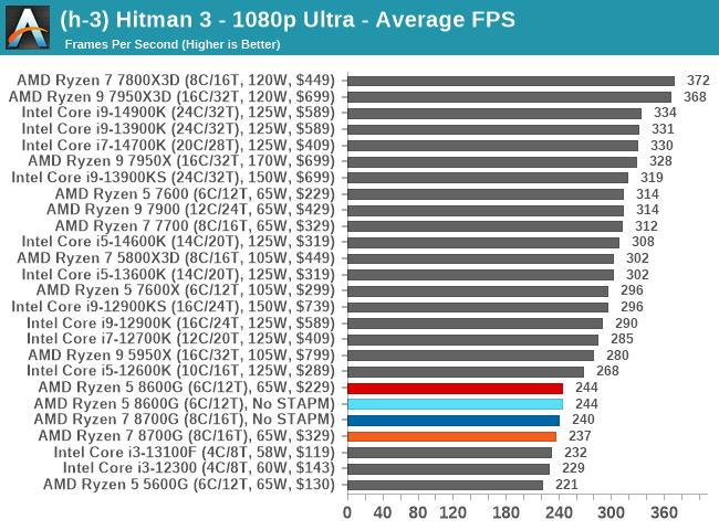 (h-3) Hitman 3 - 1080p Ultra - Average FPS