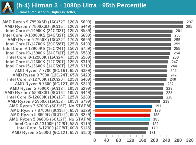 (h-4) Hitman 3 - 1080p Ultra - 95th Percentile