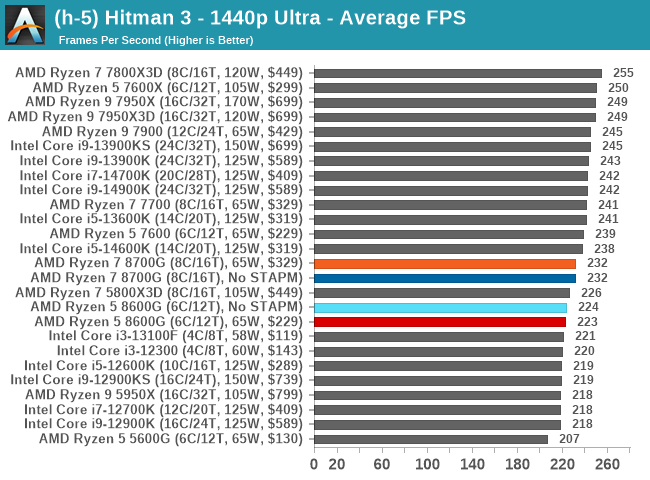 (h-5) Hitman 3 - 1440p Ultra - Average FPS