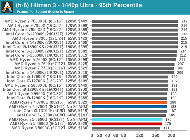 (h-6) Hitman 3 - 1440p Ultra - 95th Percentile