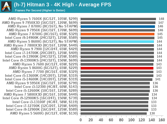 (h-7) Hitman 3 - 4K High - Average FPS