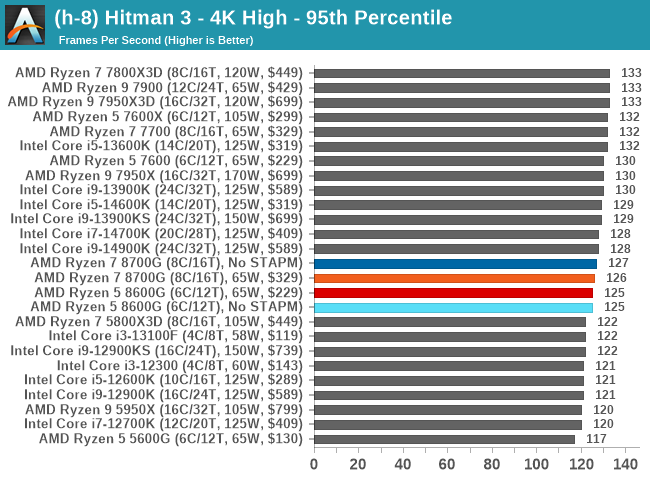 (h-8) Hitman 3 - 4K High - 95th Percentile