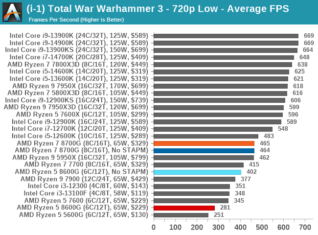 (i-1) Total War Warhammer 3 - 720p Low - Average FPS