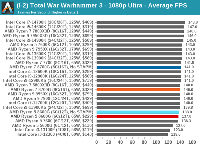 (i-2) Total War Warhammer 3 - 1080p Ultra - Average FPS